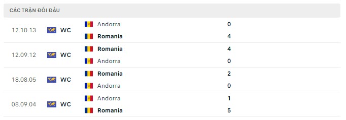 Lịch sử đối đầu Andorra vs Romania