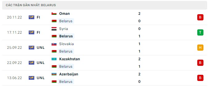 Phong độ Belarus 5 trận gần nhất