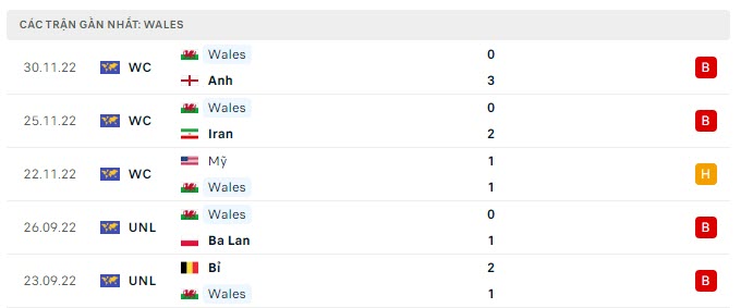 Phong độ Xứ Wales 5 trận gần nhất