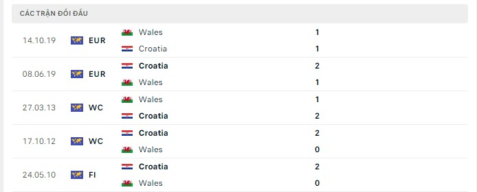 Lịch sử đối đầu Croatia vs Xứ Wales