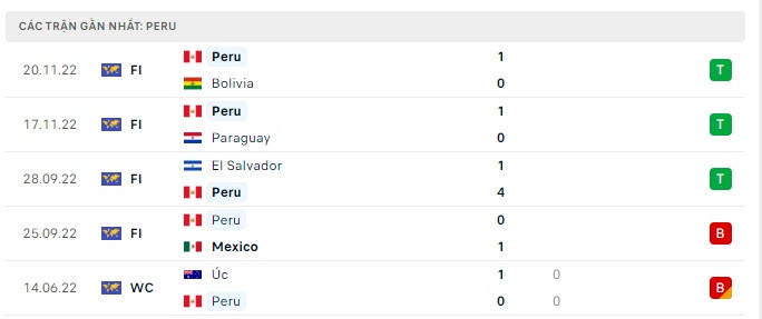 Phong độ Peru 5 trận gần nhất