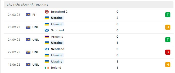 Phong độ Ukraine 5 trận gần nhất