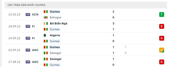 Phong độ Guinea 5 trận gần nhất