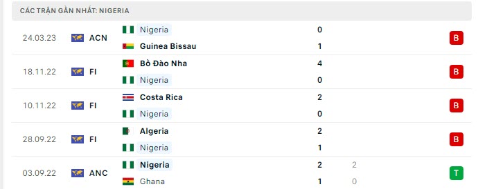 Phong độ Nigeria 5 trận gần nhất