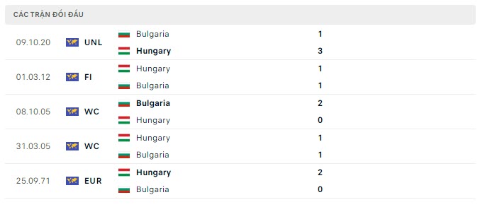 Lịch sử đối đầu Hungary vs Bulgaria