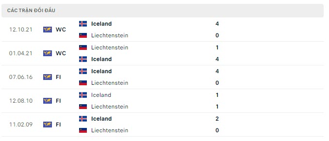 Lịch sử đối đầu Liechtenstein vs Iceland