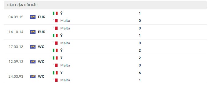 Lịch sử đối đầu Malta vs Italia