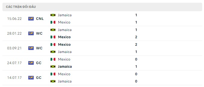Lịch sử đối đầu Mexico vs Jamaica