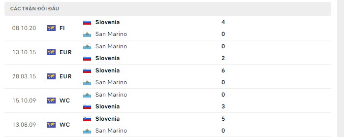 Lịch sử đối đầu Slovenia vs San Marino