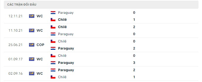 Lịch sử đối đầu Chile vs Paraguay