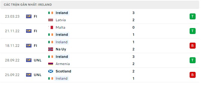 Phong độ Ireland 5 trận gần nhất