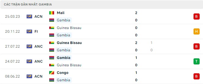 Phong độ Gambia 5trận gần nhất