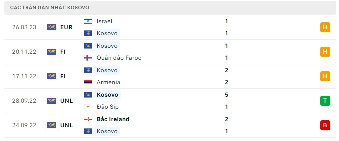 Phong độ Kosovo 5 trận gần nhất