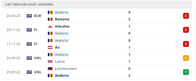 Phong độ Andorra 5 trận gần nhất