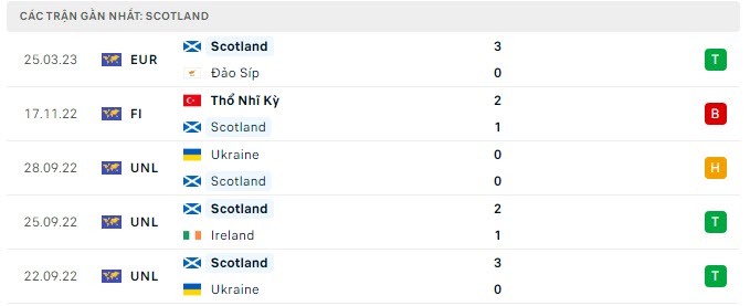 Phong độ Scotland 5 trận gần nhất