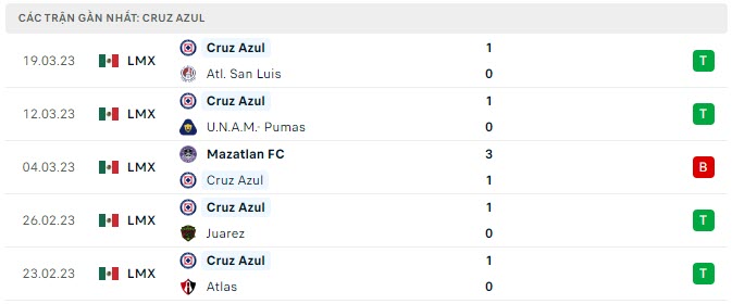 Phong độ Cruz Azul 5 trận gần nhất