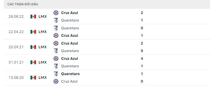 Lịch sử đối đầu Queretaro vs Cruz Azul