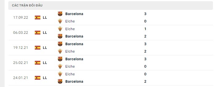Lịch sử đối đầu Elche vs Barcelona