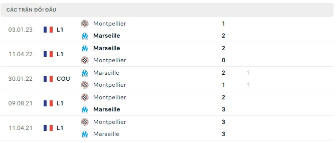Lịch sử đối đầu Marseille vs Montpellier