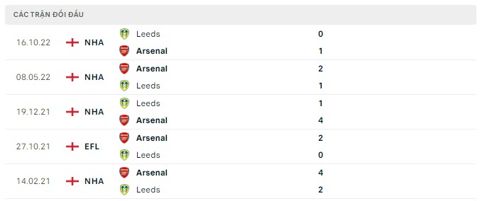Lịch sử đối đầu Arsenal vs Leeds