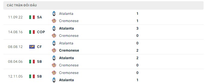 Lịch sử đối đầu Cremonese vs Atalanta