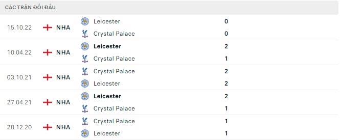 Lịch sử đối đầu Crystal Palace vs Leicester