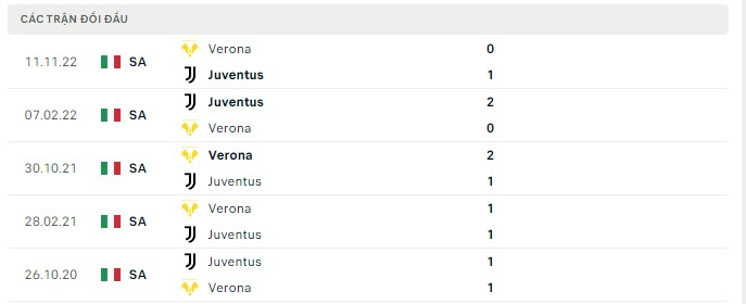 Lịch sử đối đầu Juventus vs Verona