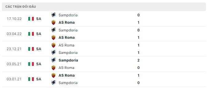 Lịch sử đối đầu AS Roma vs Sampdoria