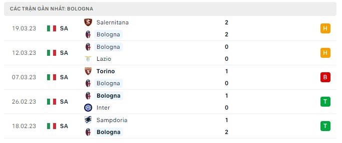 Phong độ Bologna 5 trận gần nhất