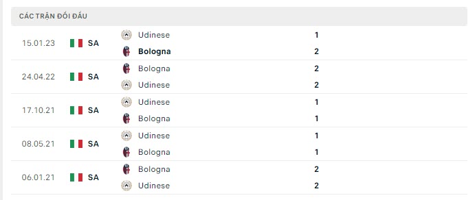 Lịch sử đối đầu Bologna vs Udinese