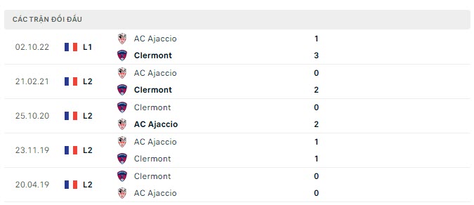 Lịch sử đối đầu Clermont vs Ajaccio