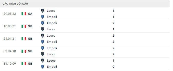 Lịch sử đối đầu Empoli vs Lecce