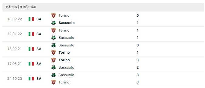 Lịch sử đối đầu Sassuolo vs Torino