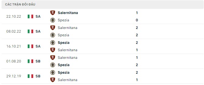 Lịch sử đối đầu Spezia vs Salernitana