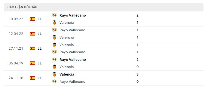 Lịch sử đối đầu Valencia vs Vallecano