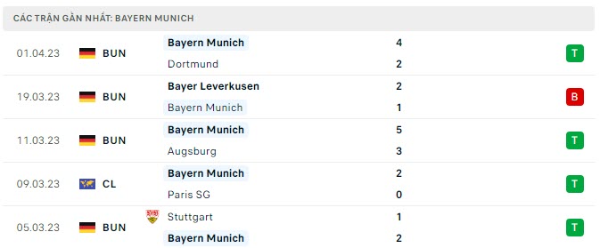 Phong độ Bayern Munich 5 trận gần nhất