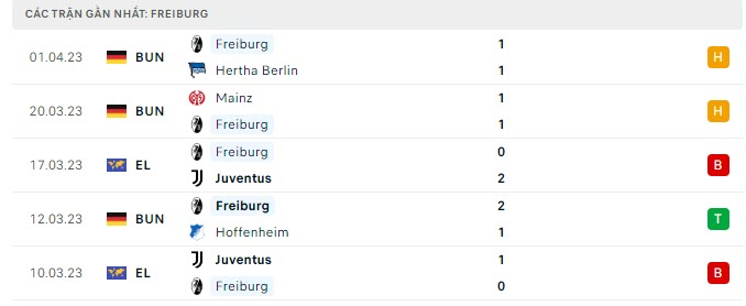 Phong độ Freiburg 5 trận gần nhất