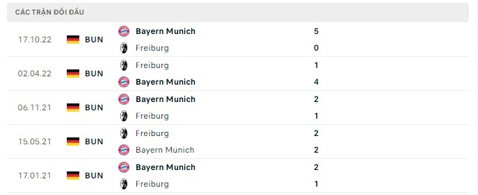 Lịch sử đối đầu Bayern Munich vs Freiburg