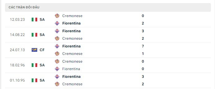 Lịch sử đối đầu Cremonese vs Fiorentina