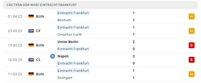Phong độ Frankfurt 5 trận gần nhất
