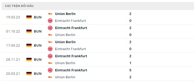 Lịch sử đối đầu Frankfurt vs Union Berlin