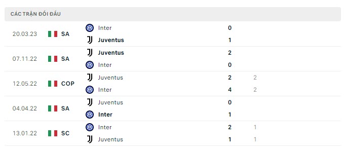 Lịch sử đối đầu Juventus vs Inter Milan