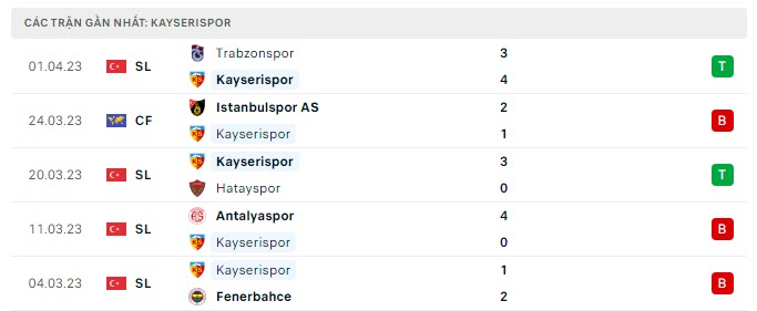 Phong độ Kayserispor 5 trận gần nhất