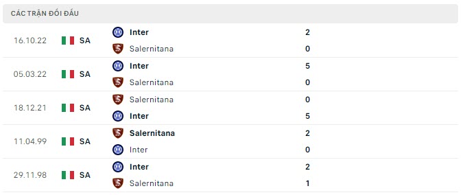 Lịch sử đối đầu Salernitana vs Inter Milan