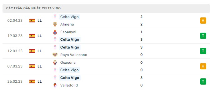 Phong độ Celta Vigo 5 trận gần nhất