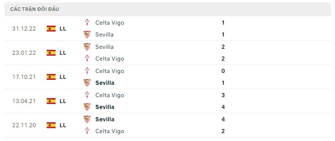 Lịch sử đối đầu Sevilla vs Celta Vigo