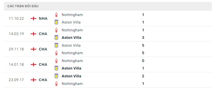 Lịch sử đối đầu Aston Villa vs Nottingham
