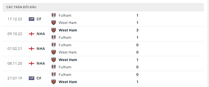 Lịch sử đối đầu Fulham vs West Ham