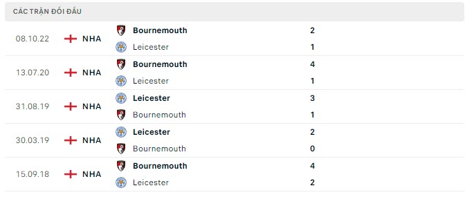 Lịch sử đối đầu Leicester vs Bournemouth