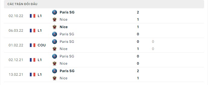 Lịch sử đối đầu Nice vs PSG